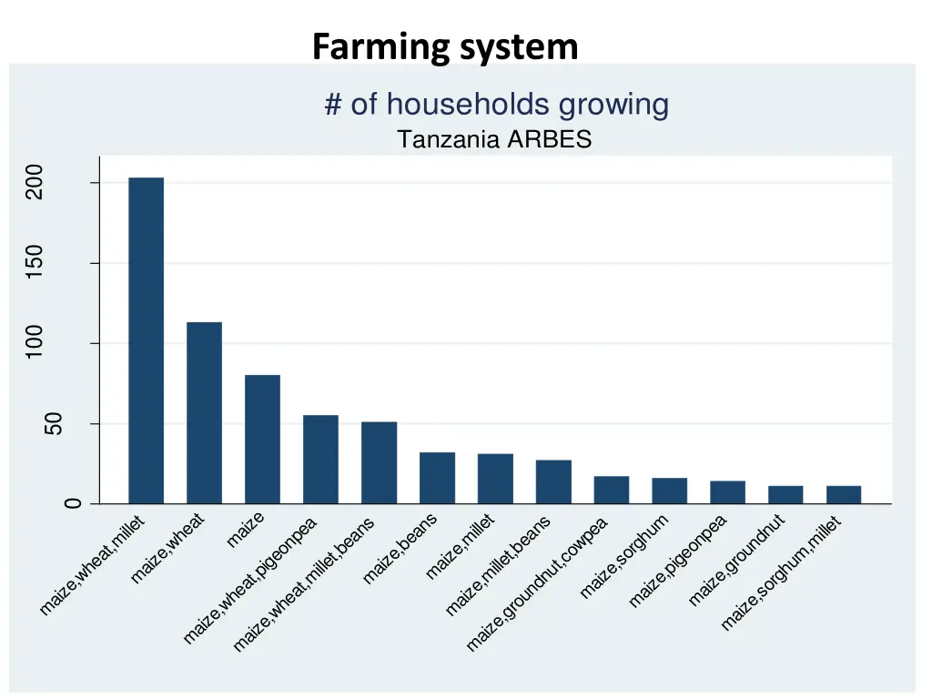 farming system
