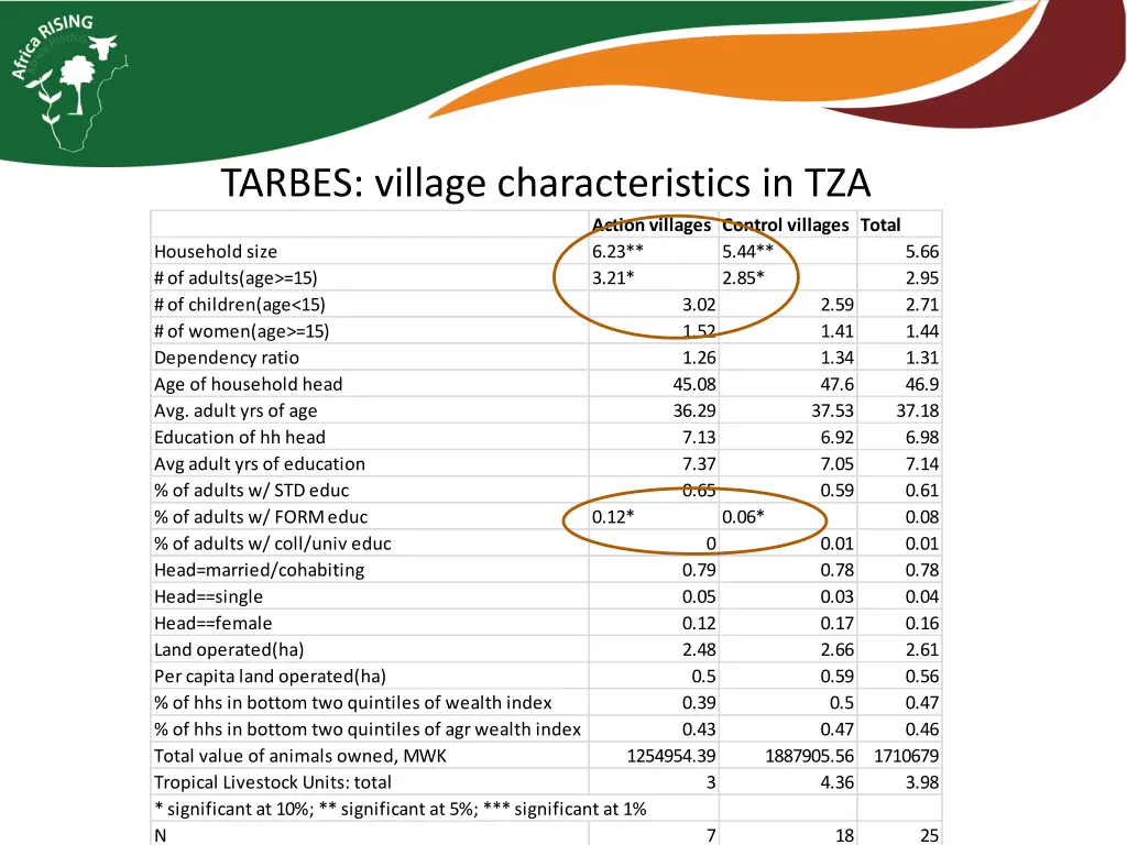tarbes village characteristics in tza