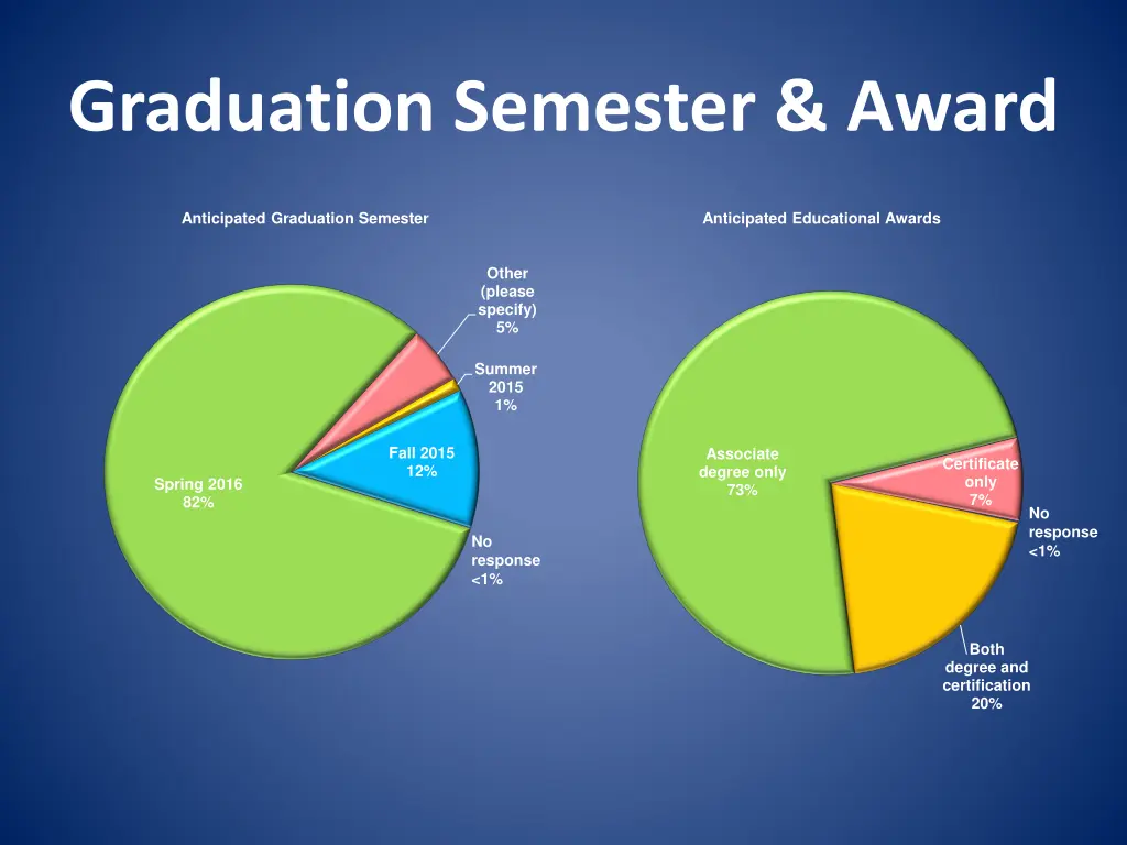 graduation semester award