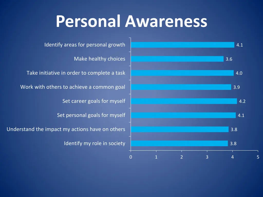 personal awareness 1