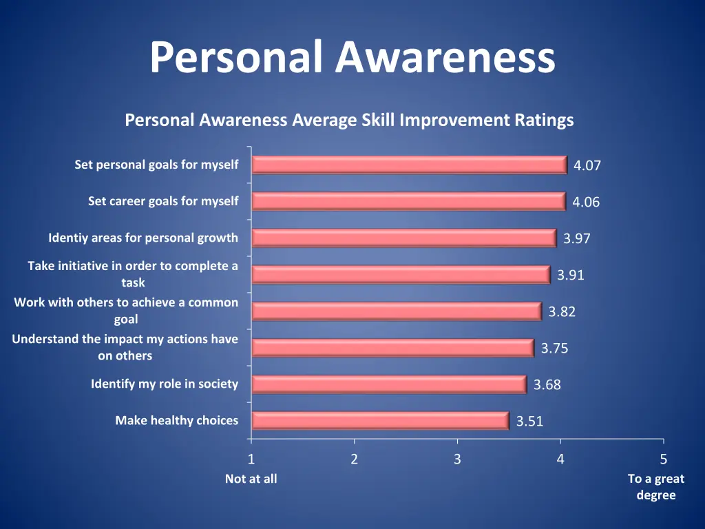 personal awareness