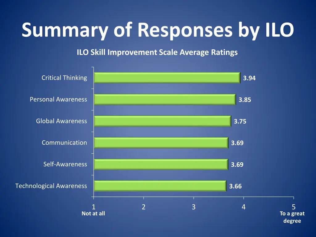 summary of responses by ilo