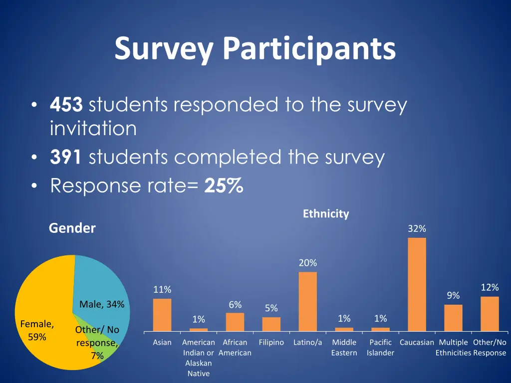 survey participants