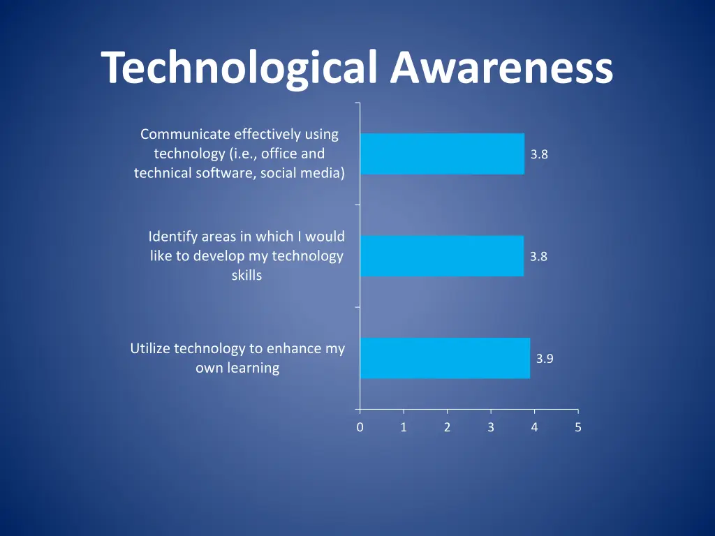 technological awareness 1