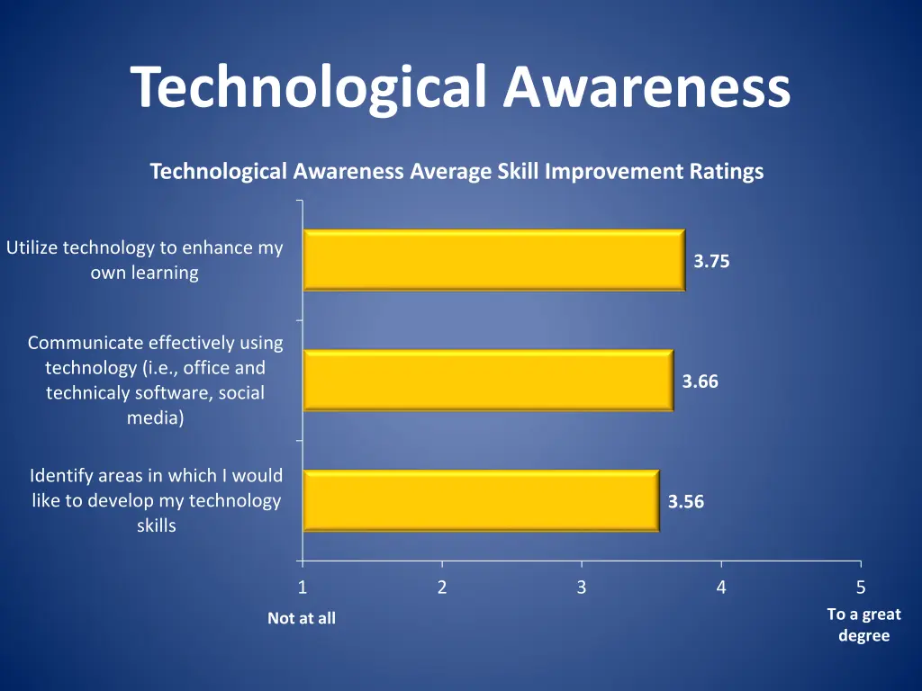 technological awareness