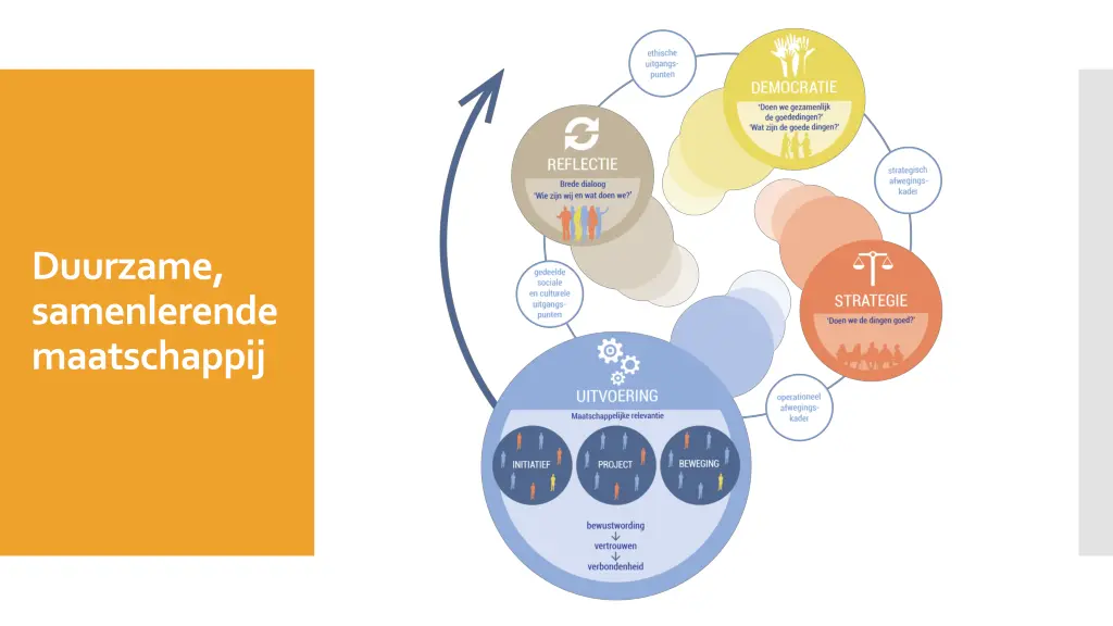 duurzame samenlerende maatschappij