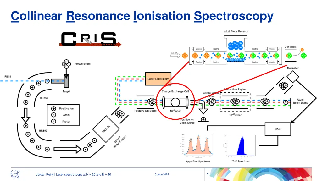 collinear resonance ionisation spectroscopy