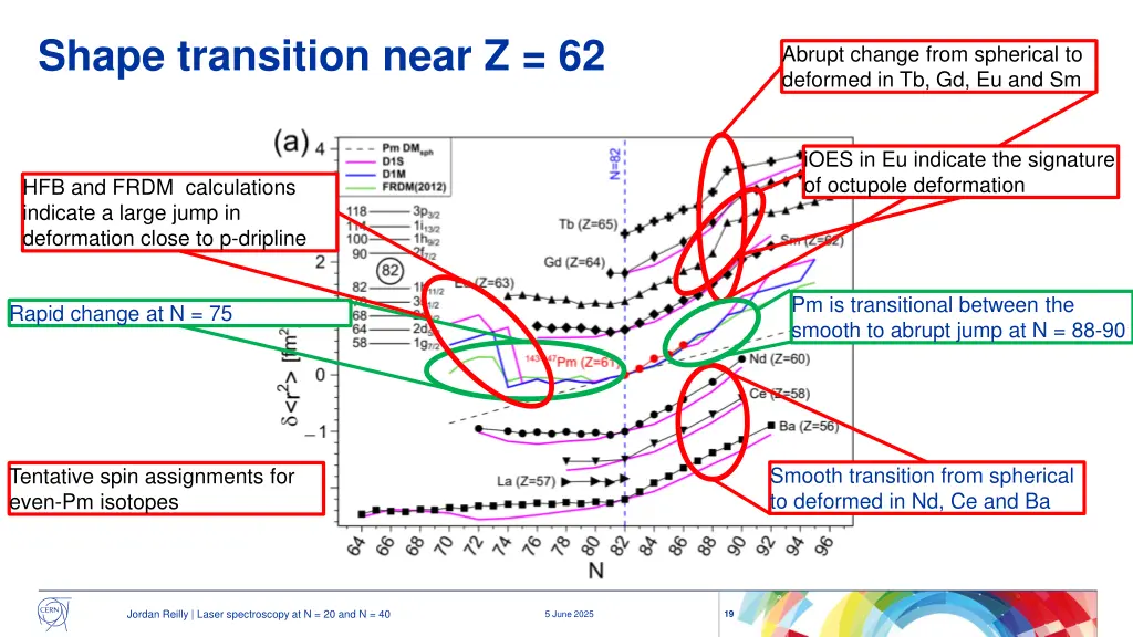 shape transition near z 62