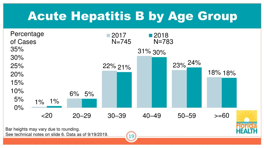 acute hepatitis b by age group