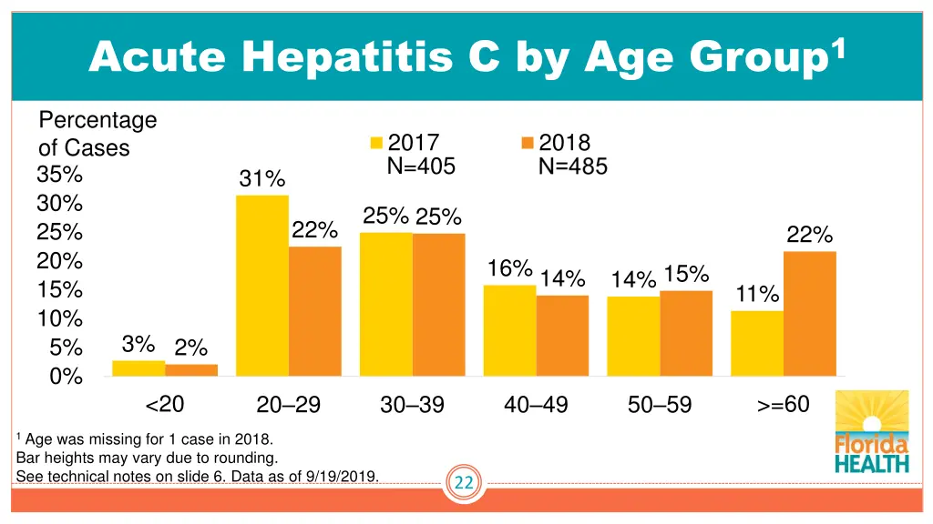 acute hepatitis c by age group 1
