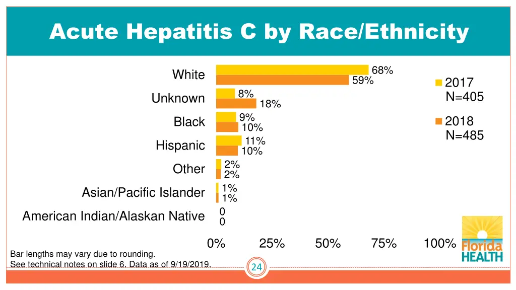 acute hepatitis c by race ethnicity