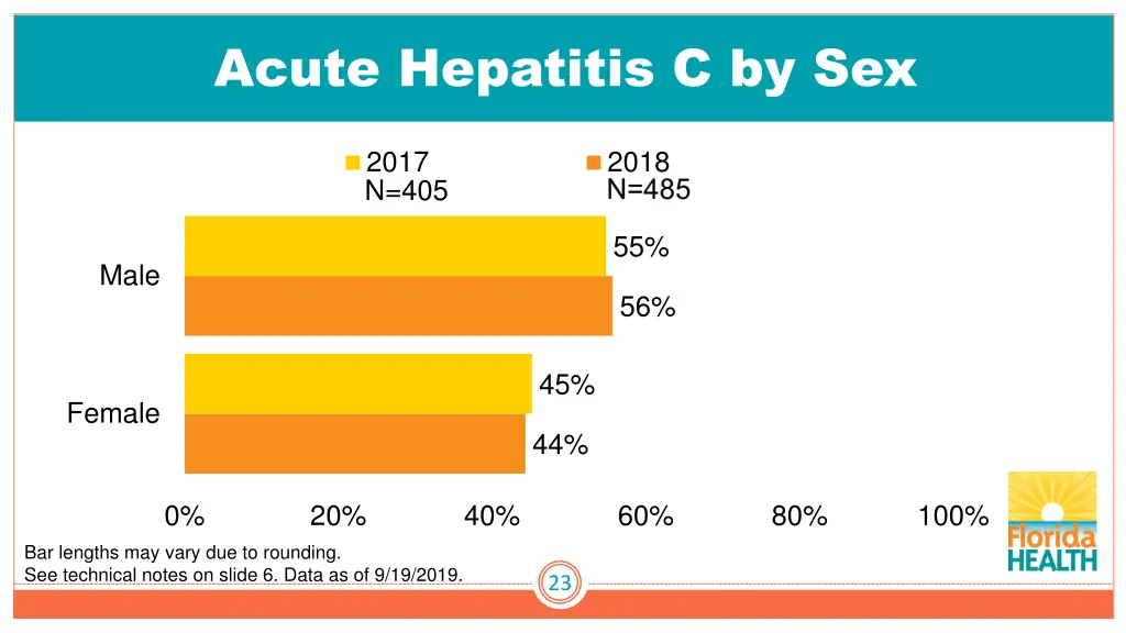 acute hepatitis c by sex