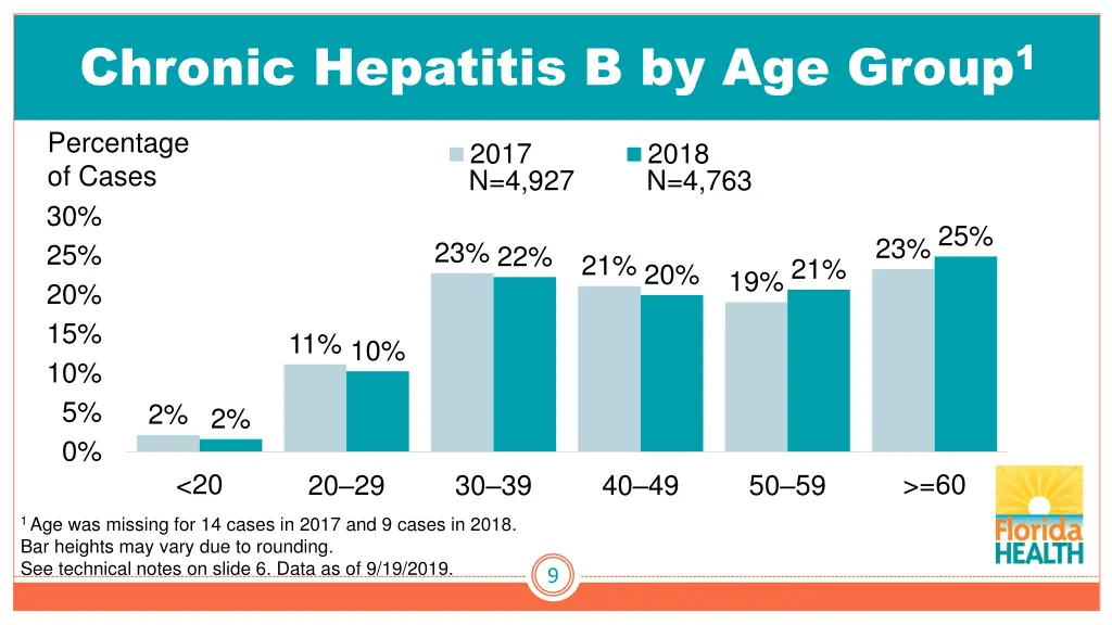 chronic hepatitis b by age group 1