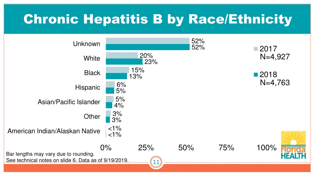 chronic hepatitis b by race ethnicity