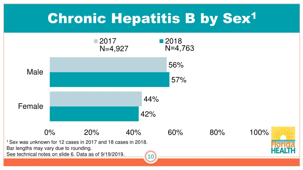 chronic hepatitis b by sex 1