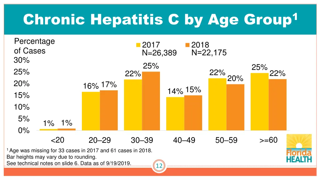 chronic hepatitis c by age group 1