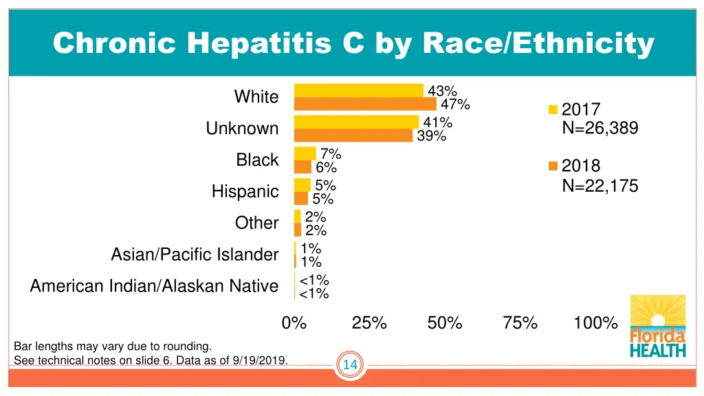 chronic hepatitis c by race ethnicity