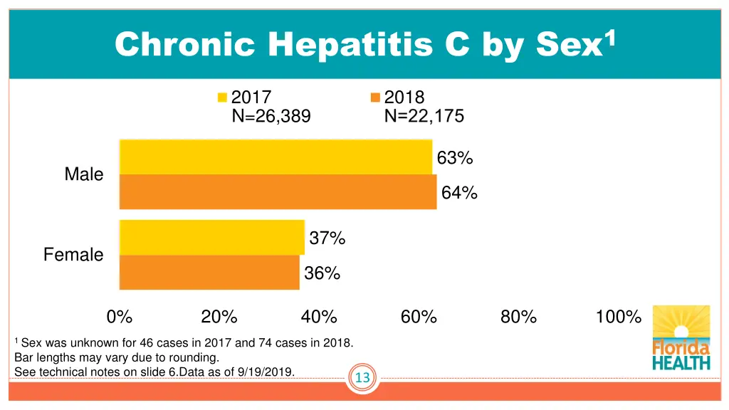 chronic hepatitis c by sex 1