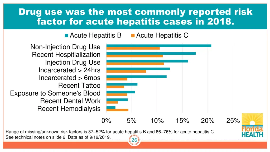 drug use was the most commonly reported risk