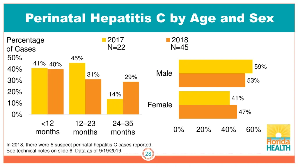 perinatal hepatitis c by age and sex