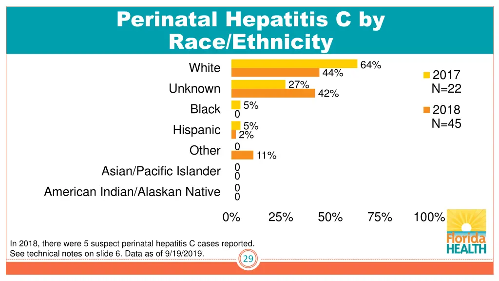 perinatal hepatitis c by race ethnicity white
