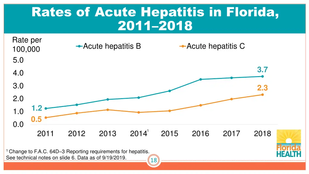rates of acute hepatitis in florida 2011 2018