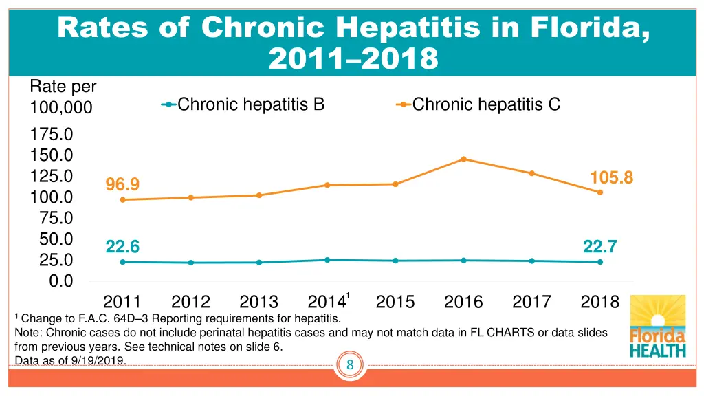 rates of chronic hepatitis in florida 2011 2018