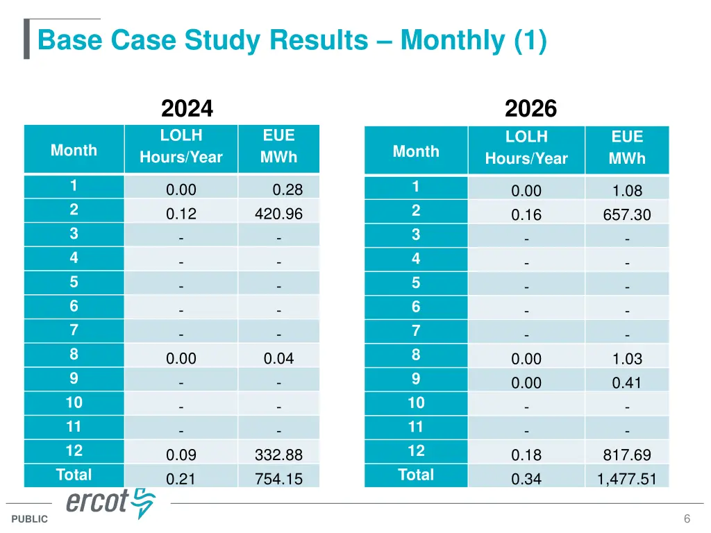 base case study results monthly 1
