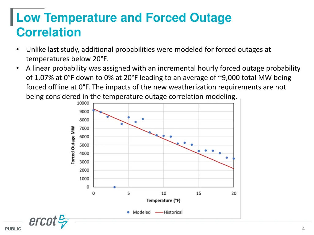 low temperature and forced outage correlation