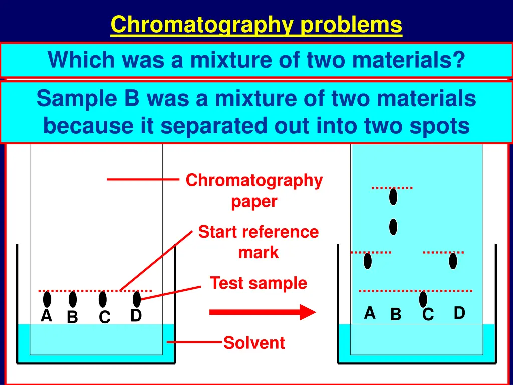 chromatography problems which two samples were
