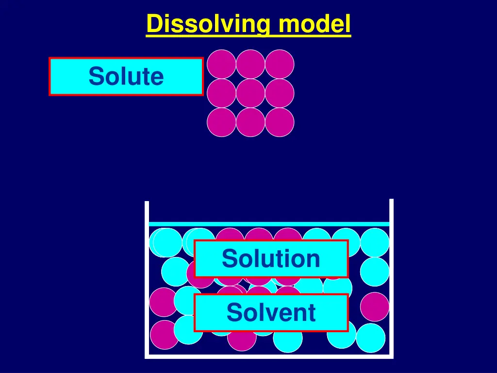 dissolving model