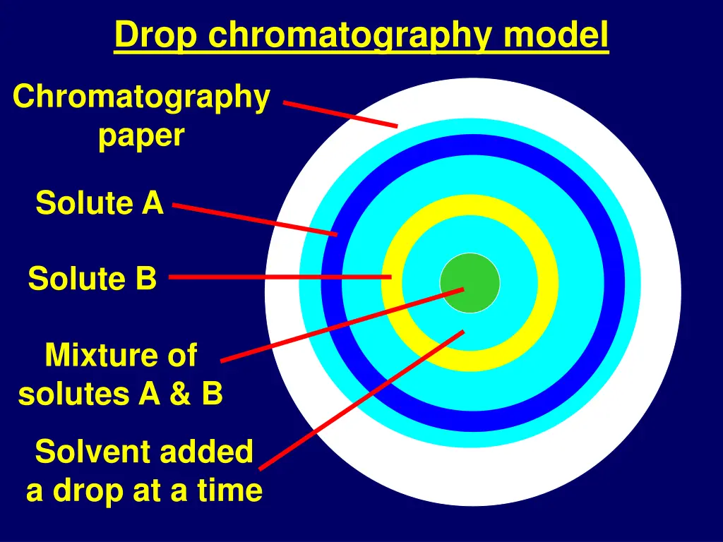 drop chromatography model