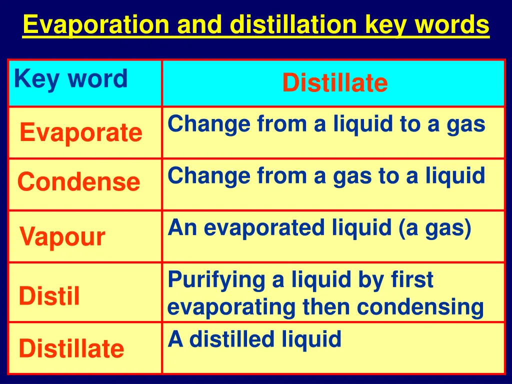 evaporation and distillation key words