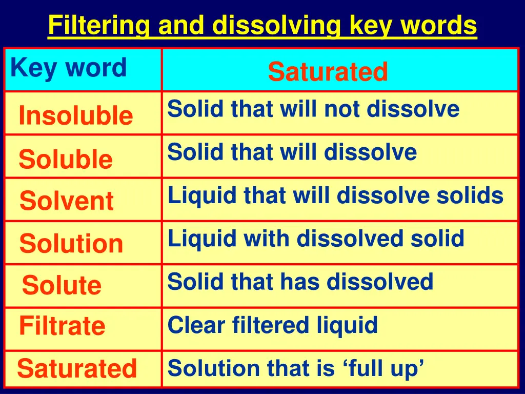 filtering and dissolving key words key word