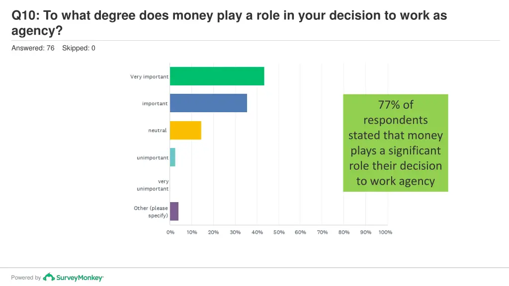 q10 to what degree does money play a role in your