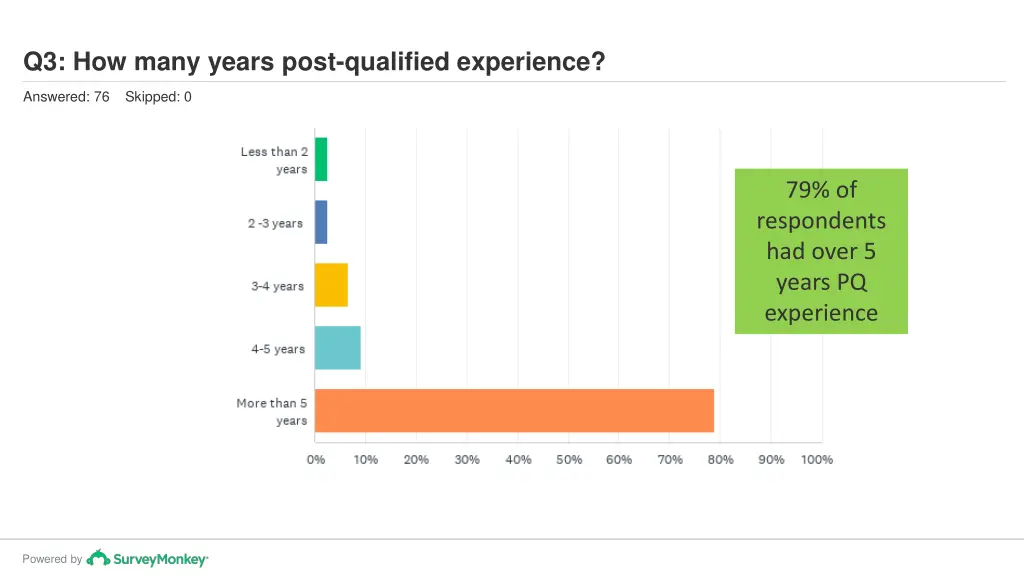 q3 how many years post qualified experience