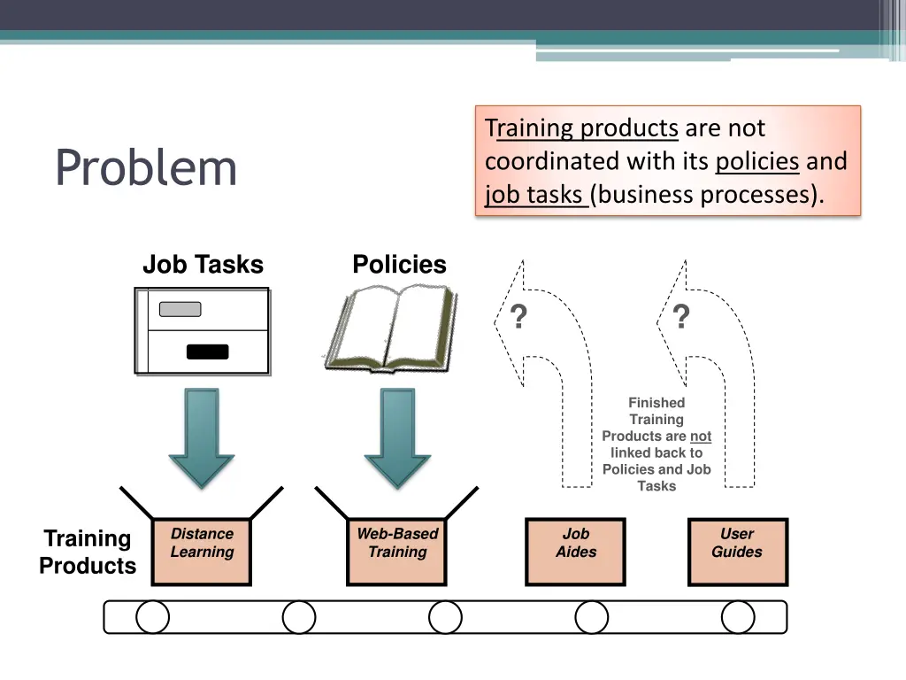 training products are not coordinated with