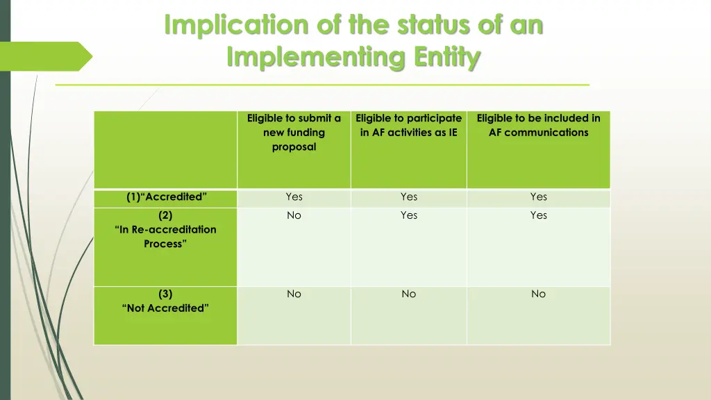 implication of the status of an implementing