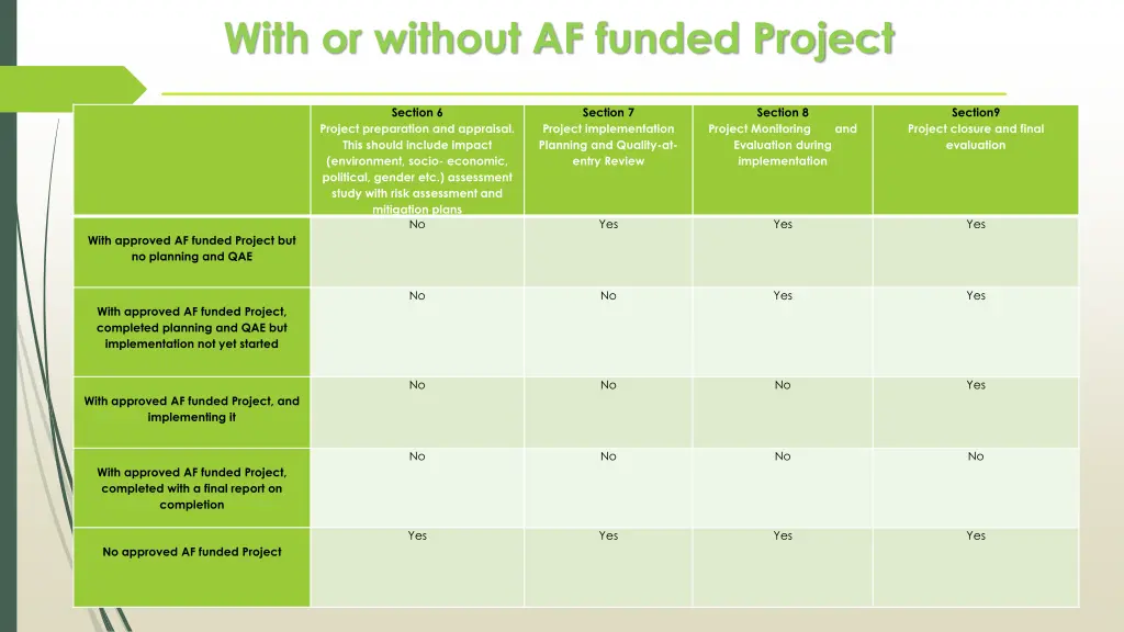 with or without af funded project