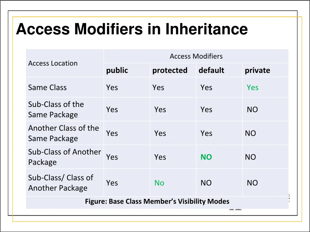 access modifiers in inheritance