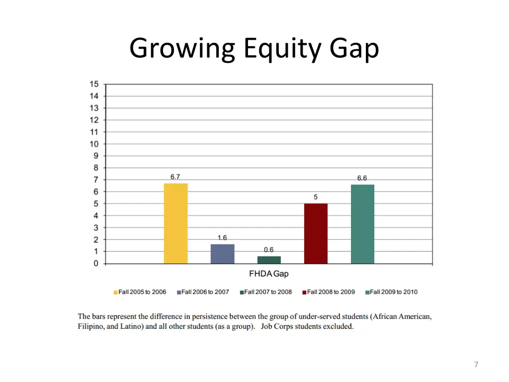 growing equity gap
