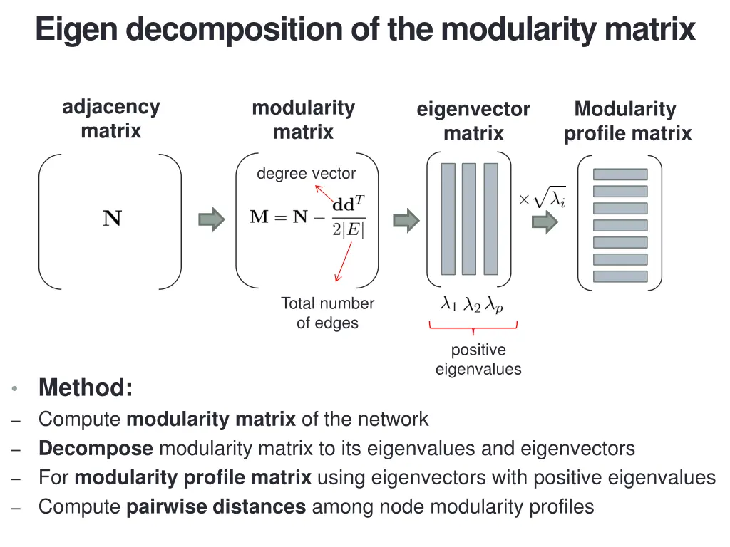 eigen decomposition of the modularity matrix