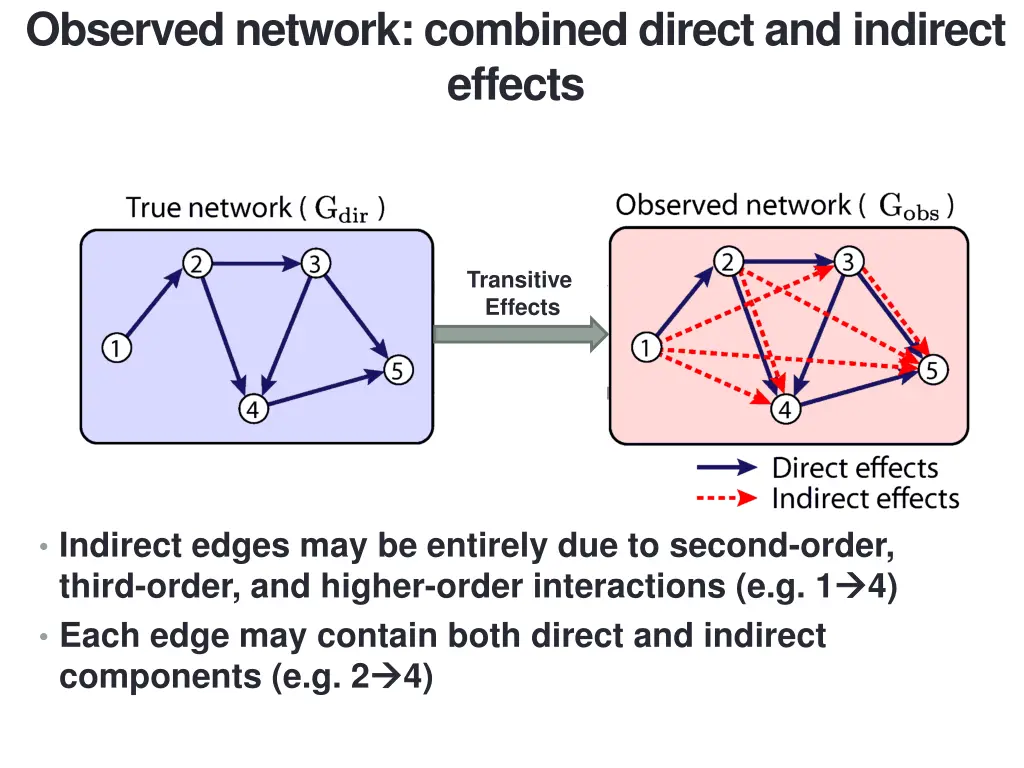 observed network combined direct and indirect