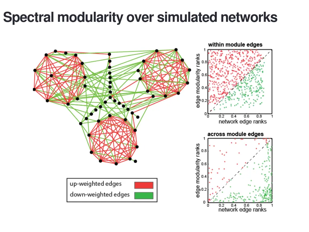 spectral modularity over simulated networks