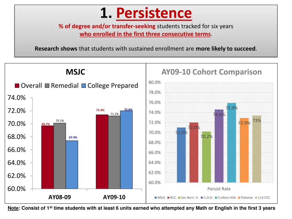 1 persistence of degree and or transfer seeking