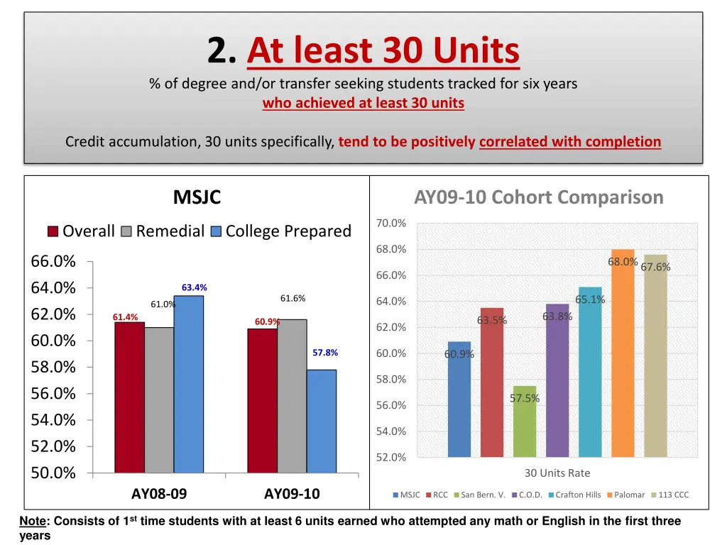 2 at least 30 units of degree and or transfer