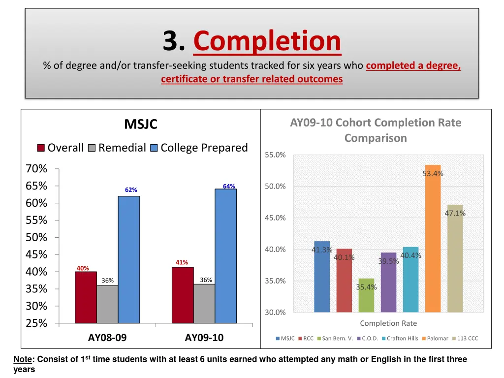 3 completion
