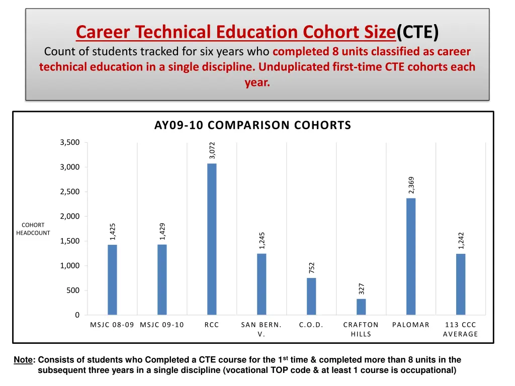 career technical education cohort size cte count