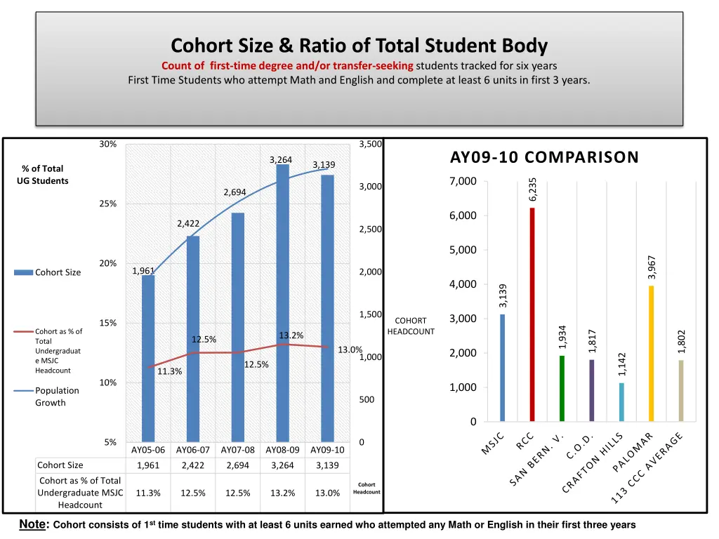 cohort size ratio of total student body count