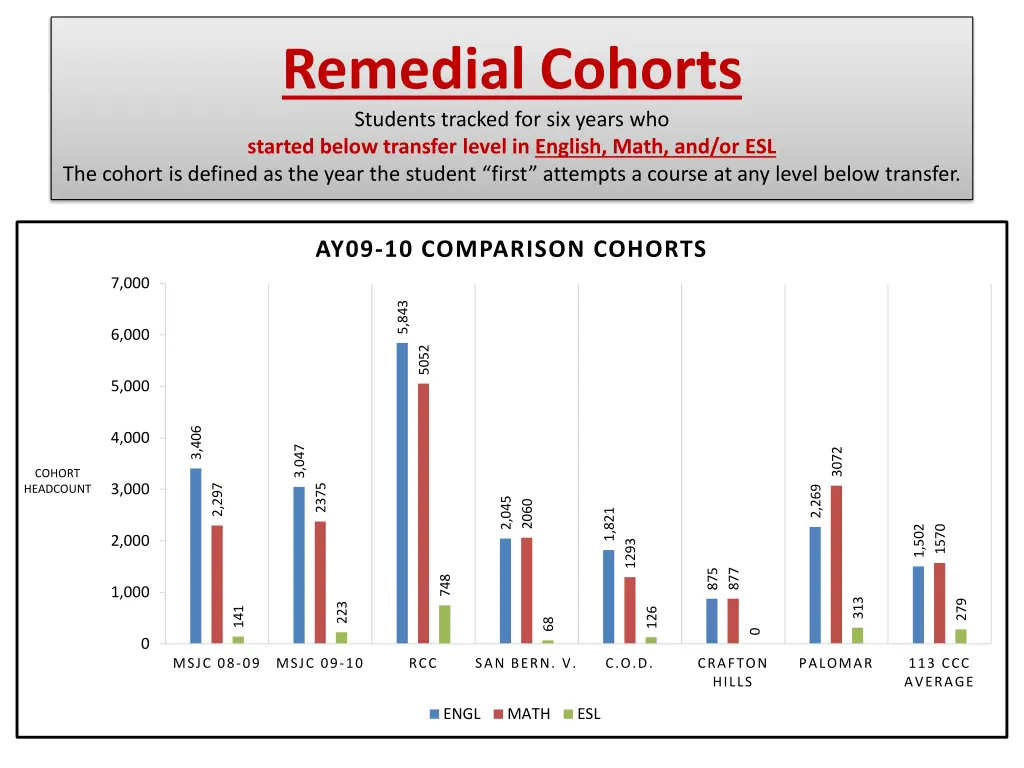 remedial cohorts students tracked for six years